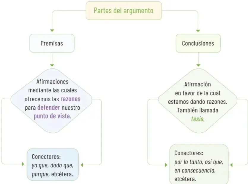 Esquema con las partes del argumento: premisas y conclusiones, sus definiciones y conectores.