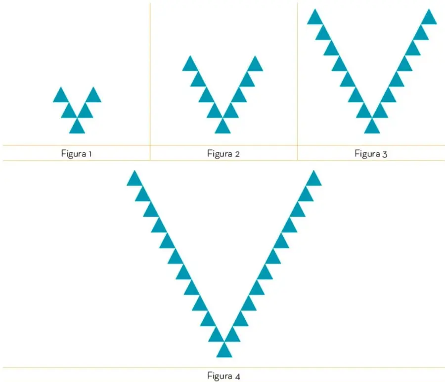 Cuatro figuras formadas con triángulos azules dispuestos en forma de V. La figura 1 tiene 3 triángulos, la figura 2 tiene 7, la figura 3 tiene 13 y la figura 4 tiene 21, mostrando el crecimiento cuadrático.