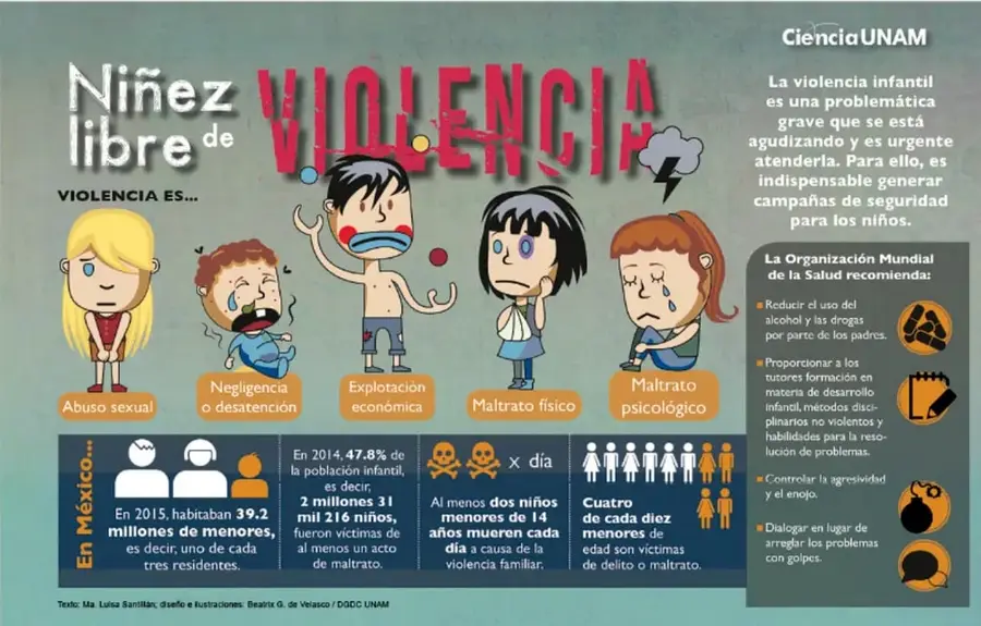 Infografía titulada 'Niñez libre de violencia' con ilustraciones de niños que representan abuso sexual, negligencia, explotación económica, maltrato físico y maltrato psicológico. Incluye datos estadísticos de México y recomendaciones de la OMS.