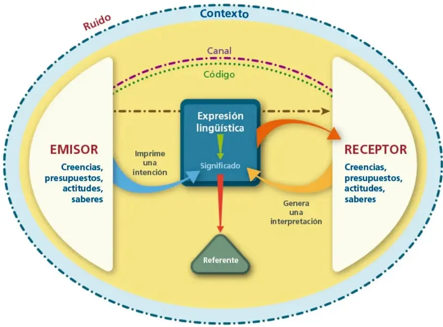 Diagrama circular del acto comunicativo: óvalo punteado con 'Ruido' y 'Contexto'; arcos superiores 'Canal' y ' Código'; a la izquierda EMISOR con creencias/presupuestos/actitudes/saberes que 'imprime una intención'; caja central 'Expresión lingüística' con 'Significado'; a la derecha RECEPTOR con las mismas características que 'genera una interpretación'; triángulo inferior 'Referente'.
