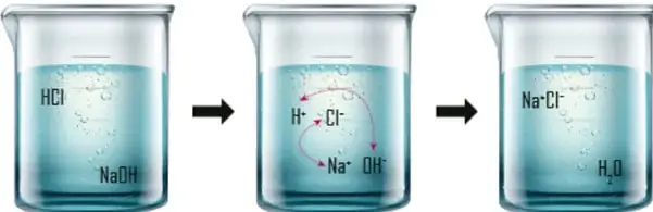 Secuencia de tres vasos de precipitados que muestran la mezcla de HCl y NaOH, la formación de iones H⁺, Cl⁻, Na⁺ y OH⁻, y finalmente la producción de NaCl y H₂O.