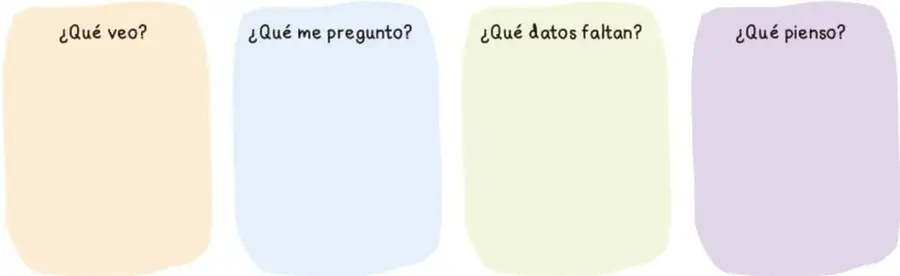 Cuatro recuadros de colores con las preguntas: ¿Qué veo?, ¿Qué me pregunto?, ¿Qué datos faltan?, ¿Qué pienso?