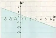 Un plano cartesiano muestra la representación gráfica de la inecuación $4x-3y\leq 12$.