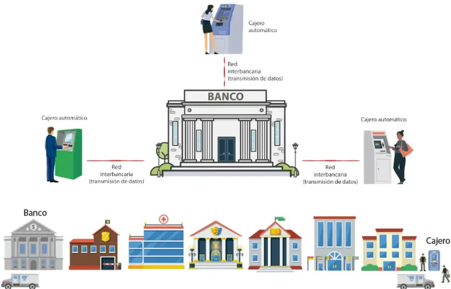 Ilustración de un edificio de banco conectado mediante 'Red interbancaria (transmisión de datos)' con tres cajeros automáticos donde distintas personas retiran dinero.