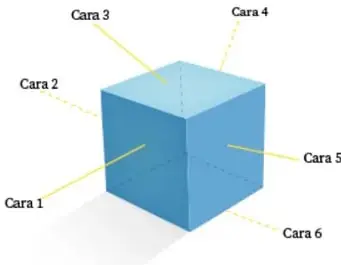 Cubo azul en perspectiva con flechas que rotulan sus seis caras: Cara 1, Cara 2, Cara 3, Cara 4, Cara 5 y Cara 6.