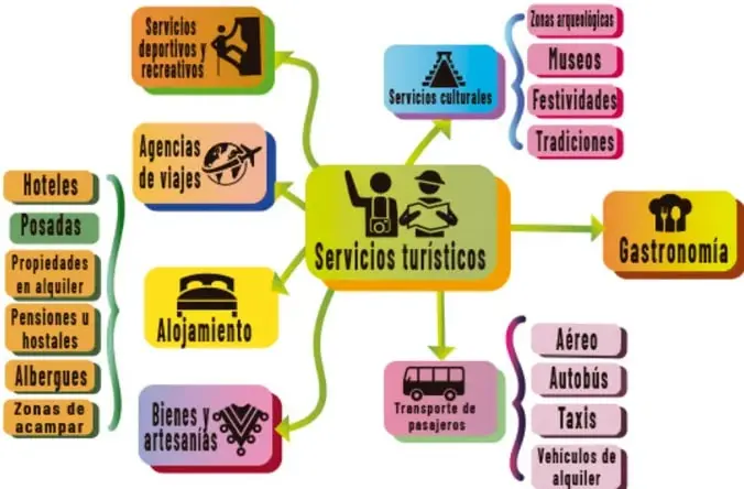 Mapa conceptual con nodo central 'Servicios turísticos' y siete ramas: servicios deportivos y recreativos, agencias de viajes, servicios culturales (zonas arqueológicas, museos, festividades, tradiciones), gastronomía, transporte de pasajeros (aéreo, autobús, taxis, vehículos de alquiler), bienes y artesanías, y alojamiento (hoteles, posadas, propiedades en alquiler, pensiones o hostales, albergues, zonas de acampar).