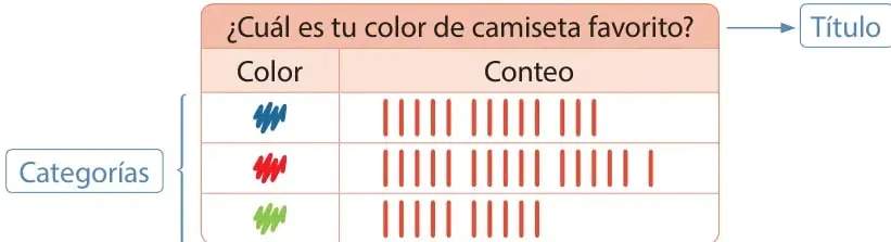 Tabla de conteo con las categorías (colores) a la izquierda, el conteo con palotes al centro y una flecha que señala el rótulo 'Título'.