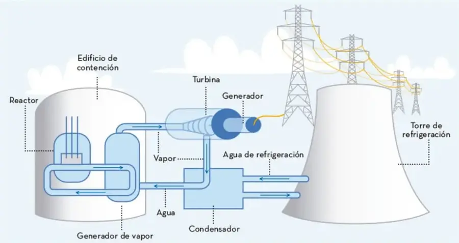Esquema de una central nuclear: edificio de contención, reactor, generador de vapor, turbina, generador, condensador, agua de refrigeración y torre de refrigeración.