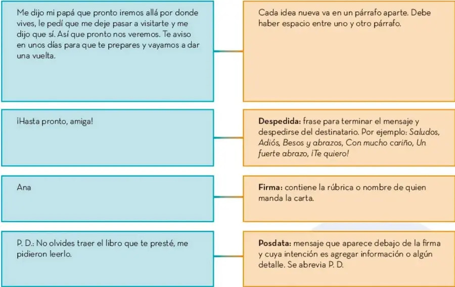 Cuatro recuadros azules (fragmentos de una carta informal escrita por Ana) unidos por líneas a cuatro recuadros naranjas que definen cada parte: cuerpo con párrafos separados, despedida, firma y postdata (P. D.).