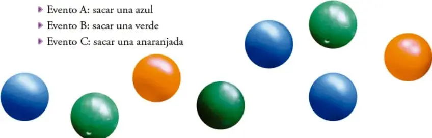 Ilustración de canicas azules, verdes y anaranjadas que representan los eventos A, B y C.