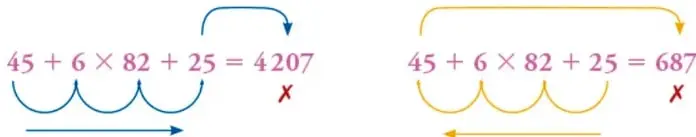 Dos esquemas con flechas curvas que muestran la expresión 45 + 6 × 82 + 25 resuelta de izquierda a derecha (resultado 4207) y de derecha a izquierda (resultado 687), ambas marcadas con una X roja.