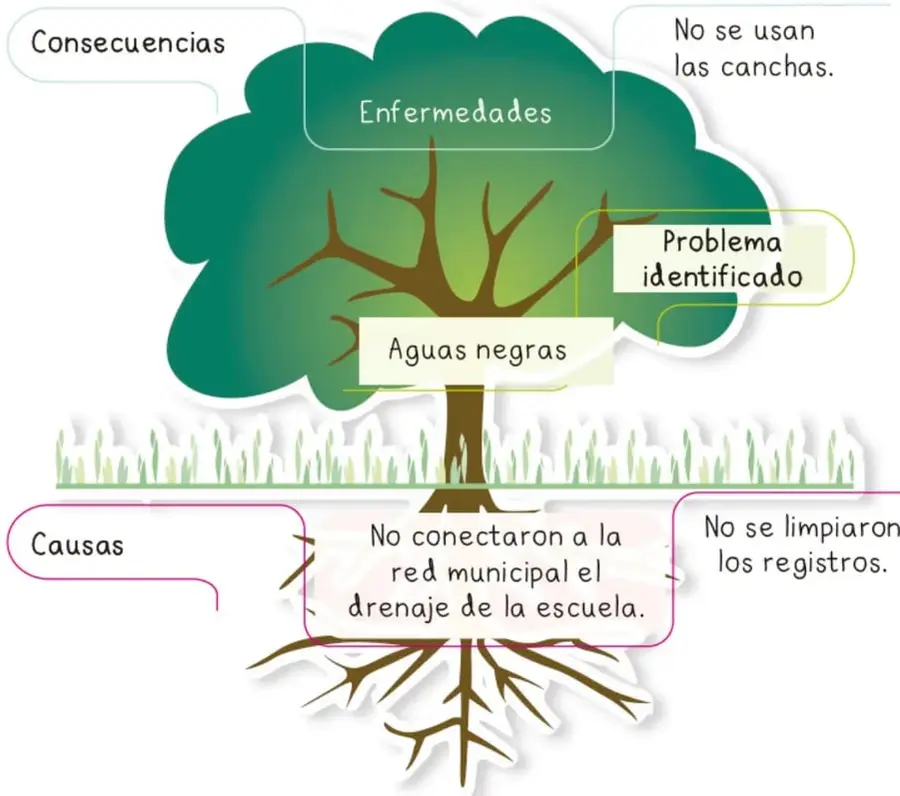 Figura 1 de Proyectos Comunitarios.   Libro de Educación Primaria Grado 1°  Ciclo Escolar 2025 - 2026