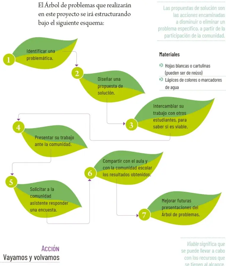 Esquema gráfico con hojas verdes numeradas del 1 al 7 que muestran los pasos del Árbol de problemas, conectadas por flechas moradas.