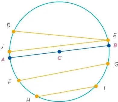 Circunferencia con centro $C$ y varias cuerdas: $\overline{AB}$ (diámetro), $\overline{DE}$, $\overline{JE}$, $\overline{FG}$ y $\overline{HI}$, que son menores que el diámetro.