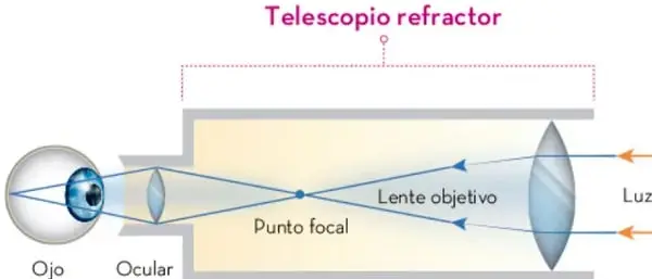 Esquema del telescopio refractor: la luz entra por la derecha, atraviesa la lente objetivo, converge en el punto focal y llega al ocular y al ojo.