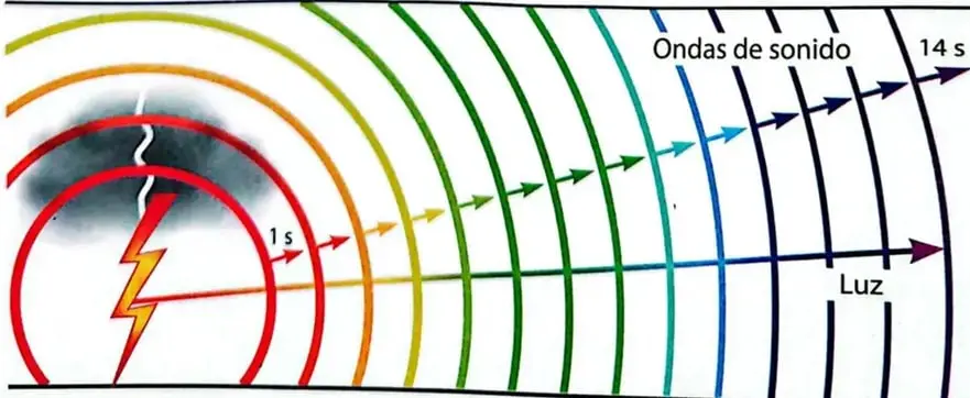 Diagrama comparativo que muestra que las ondas de luz avanzan mucho más rápido que las ondas de sonido durante una tormenta.