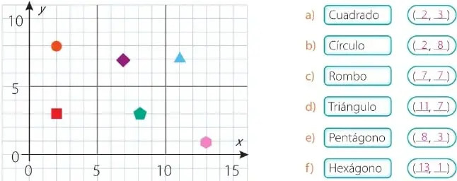 Plano cartesiano con seis figuras geométricas ubicadas en diferentes pares ordenados.