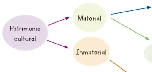 Diagrama de formas del patrimonio cultural: material (mueble e inmueble) e inmaterial.