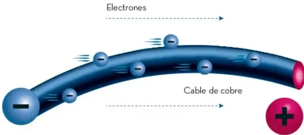 Esquema de un cable de cobre por el que circulan electrones (esferas azules con signo menos) desde el polo negativo hacia el polo positivo; se indican flechas de desplazamiento y la etiqueta 'Cable de cobre'.