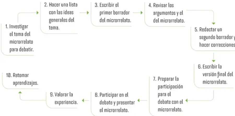 Diagrama de flujo con 10 pasos numerados para planificar la escritura y presentación de un microrrelato, organizados en dos filas con flechas de color verde.