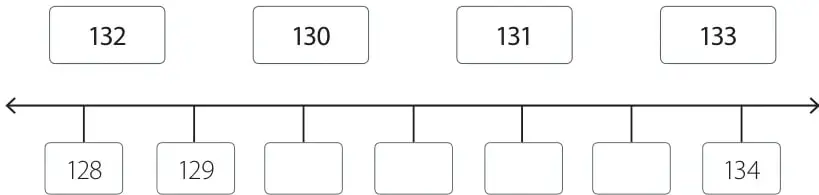 Cuatro tarjetas con los números 132, 130, 131 y 133, y una recta numérica con marcas 128, 129 y 134 y cuatro casillas vacías por completar.