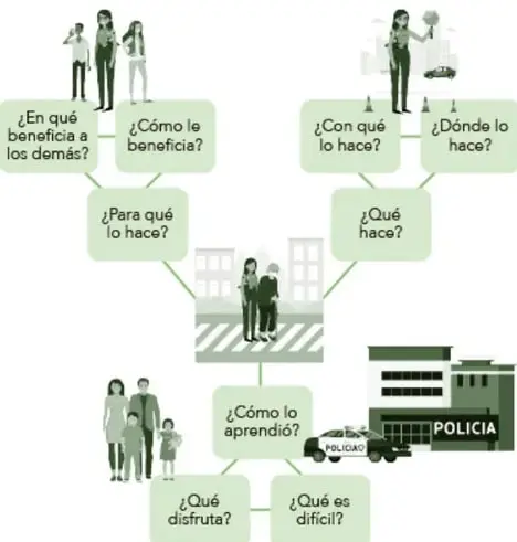 Red de telaraña ilustrada: agente de policía femenina al centro con globos de preguntas (¿Qué hace?, ¿Para qué lo hace?, ¿Con qué lo hace?, ¿Dónde lo hace?, ¿En qué beneficia a los demás?, ¿Cómo le beneficia?, ¿Cómo lo aprendió?, ¿Qué disfruta?, ¿Qué es difícil?); alrededor, dibujos de una estación de POLICÍA, una patrulla y personas cruzando la calle ante un semáforo.