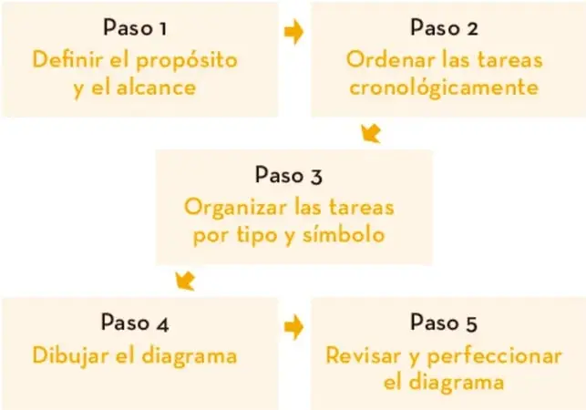 Esquema con cinco recuadros conectados por flechas que muestran los pasos 1 a 5 para elaborar un diagrama de flujo.