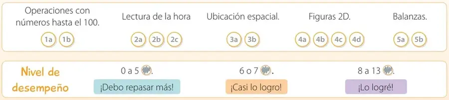 Sección 'Mis logros' con niveles de desempeño y círculos de colores para autoevaluación.
