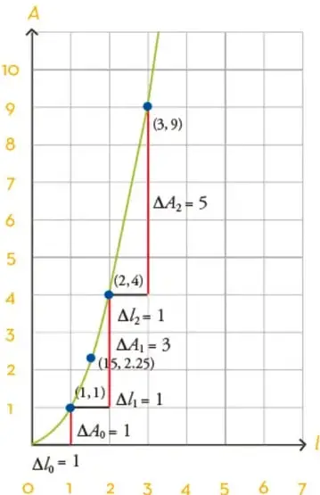 Gráfica de la función $A(l)=l^{2}$ en el primer cuadrante. El eje horizontal representa la medida del lado $l$ (de $0$ a $7$) y el eje vertical el área $A$ (de $0$ a $10$). Se marcan los puntos $(1,1)$, $(1.5,2.25)$, $(2,4)$ y $(3,9)$. Se muestran triángulos rectángulos que representan los incrementos: $\Delta l_{0}=1$, $\Delta A_{0}=1$; $\Delta l_{1}=1$, $\Delta A_{1}=3$; $\Delta l_{2}=1$, $\Delta A_{2}=5$.