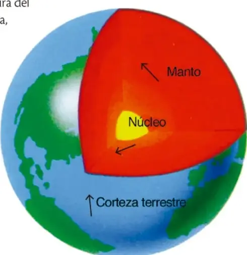 Ilustración de la Tierra en corte que muestra la corteza terrestre, el manto y el núcleo, con flechas que indican el movimiento del material.