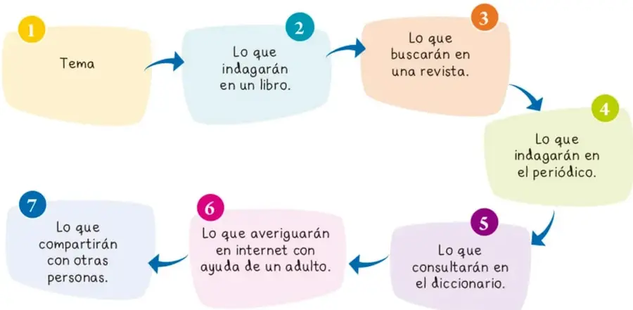 Diagrama de flujo con siete recuadros numerados y de colores que muestran los pasos de una investigación, desde el tema hasta compartir con otras personas.