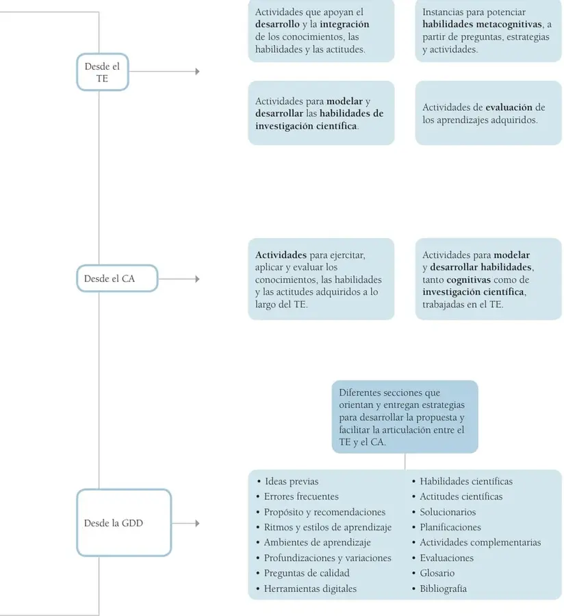 Organizador gráfico con tres recuadros-flecha alineados verticalmente a la izquierda (Desde el TE, Desde el CA, Desde la GDD), cada uno apuntando a tarjetas celestes con las instancias didácticas correspondientes; el bloque de la GDD incluye un listado de secciones distribuidas en dos columnas.