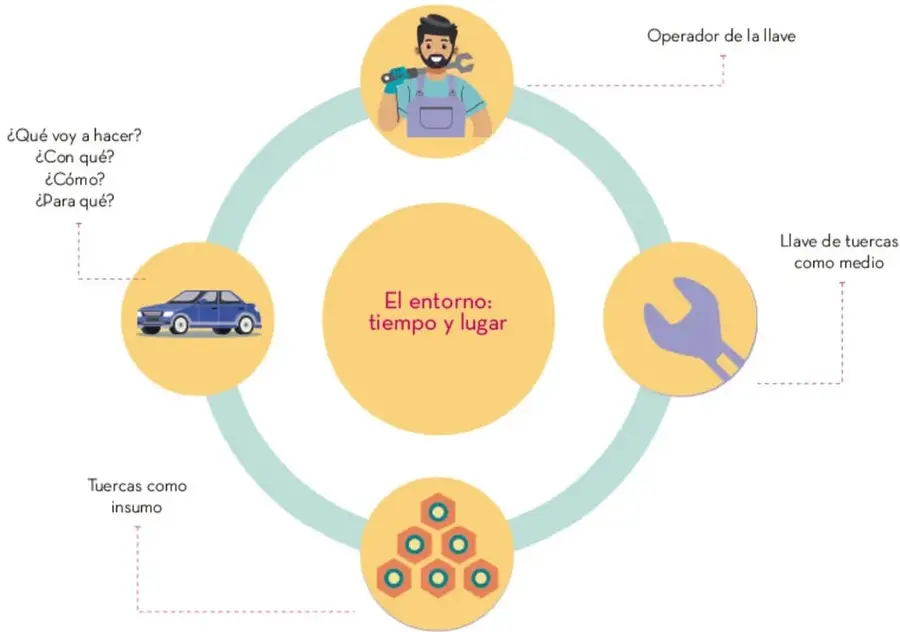Esquema circular con un centro amarillo que dice 'El entorno: tiempo y lugar' y cuatro círculos periféricos: operador con herramientas, llave de tuercas, tuercas apiladas y un auto; con etiquetas y las preguntas de planificación.