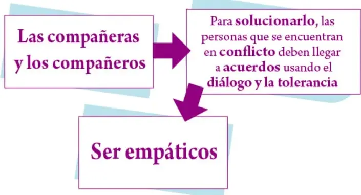 Esquema de tres recuadros con flechas moradas: 'Las compañeras y los compañeros' lleva a 'Para solucionarlo, las personas que se encuentran en conflicto deben llegar a acuerdos usando el diálogo y la tolerancia' y este a 'Ser empáticos', con sombras azules de fondo.