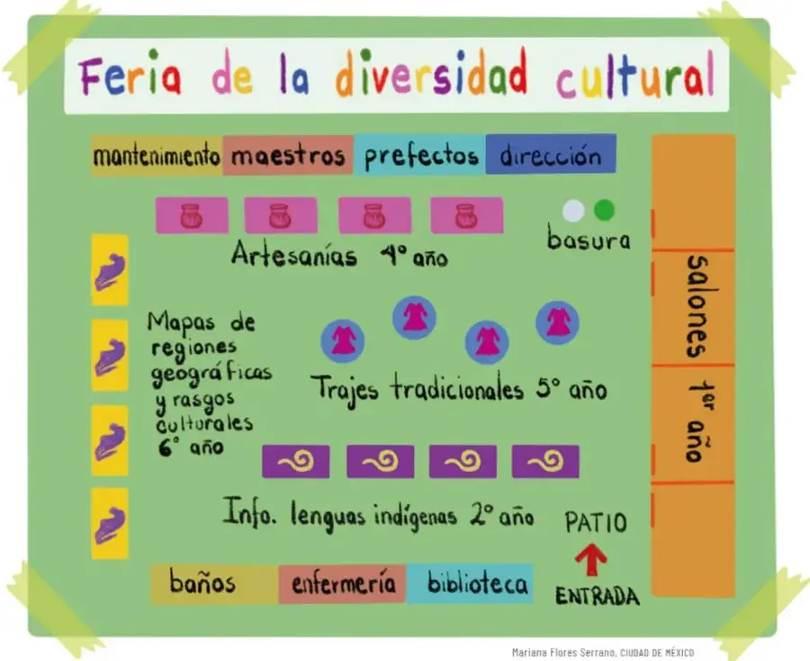 Ilustración de un croquis pegado con cinta verde titulado "Feria de la diversidad cultural": muestra artesanías de 4° año, mapas de regiones geográficas y rasgos culturales de 6° año, trajes tradicionales de 5° año, información de lenguas indígenas de 2° año, basura, baños, enfermería, biblioteca, patio con flecha de entrada y salones de 1° año. Crédito: Mariana Flores Serrano, Ciudad de México.