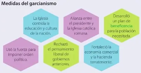 Diagrama hexagonal titulado «Medidas del garcianismo», con medidas políticas, religiosas, económicas y sociales del período.