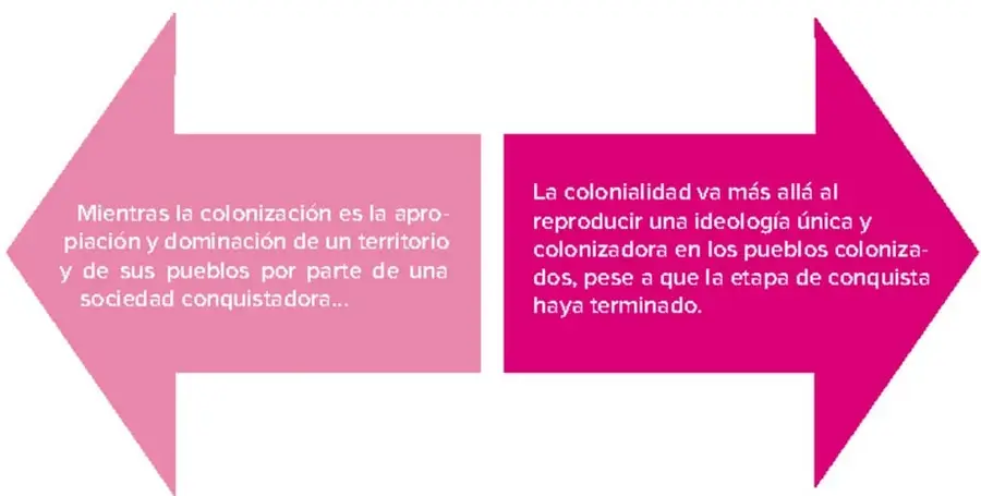 Infografía con dos flechas grandes contrapuestas: la izquierda rosa contiene el texto sobre la colonización como apropiación y dominación territorial; la derecha magenta explica que la colonialidad va más allá al reproducir una ideología única y colonizadora aunque la conquista haya terminado.