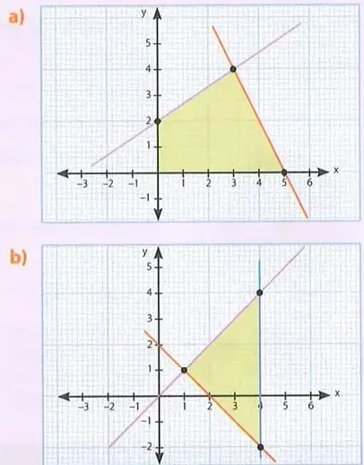 Regiones factibles triangulares en planos cartesianos.