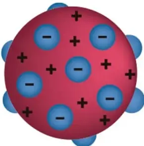 Ilustración del modelo atómico de Thomson: una esfera roja con cargas positivas (+) y negativas (-) distribuidas en su interior, y electrones azules en la superficie.