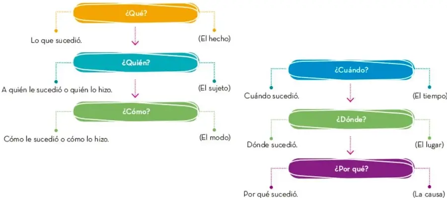 Organizador gráfico con seis cápsulas de colores (¿Qué?, ¿Quién?, ¿Cómo?, ¿Cuándo?, ¿Dónde?, ¿Por qué?) que indican con flechas la respuesta y el concepto correspondiente: el hecho, el sujeto, el modo, el tiempo, el lugar y la causa.