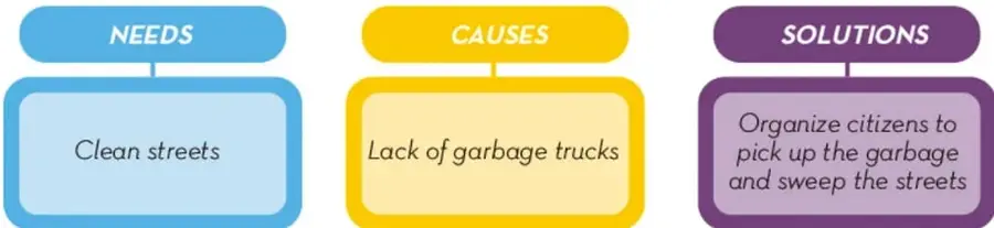 Organizador gráfico de tres columnas: NEEDS en azul con 'Clean streets', CAUSES en amarillo con 'Lack of garbage trucks', SOLUTIONS en morado con 'Organize citizens to pick up the garbage and sweep the streets'.