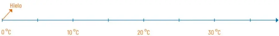 Recta numérica horizontal con marcas en 0 °C, 10 °C, 20 °C y 30 °C; una flecha señala el 0 °C con la palabra 'Hielo'.