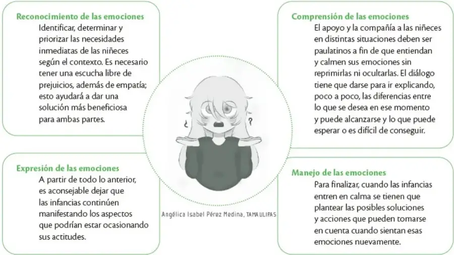 Ilustración de una niña pensativa con signos de interrogación, rodeada por cuatro recuadros con las acciones de reconocimiento, comprensión, expresión y manejo de emociones. Crédito: Angélica Isabel Pérez Medina, TAMAULIPAS.