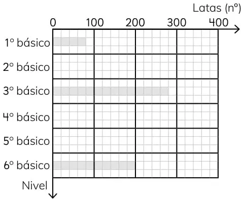Tabla de doble entrada con cursos del 1 al 6 y fila de latas, con el valor 120 en el curso 2.