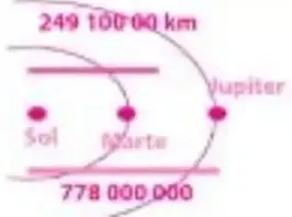 Esquema con el Sol, Marte y Júpiter ubicados al mismo lado del Sol, junto con las distancias indicadas.