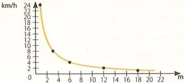 Gráfica decreciente que relaciona la velocidad del ciclista con la distancia o avance hacia la meta.