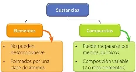 Recuadro de competencia matemática sobre la comparación entre 118 elementos químicos y 10 millones de compuestos.