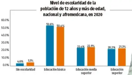 Gráfico de barras del nivel de escolaridad de la población de 12 años y más, nacional y afromexicana, en 2020.