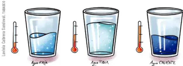 Tres vasos de precipitados con termómetros: el primero con agua fría (color azul claro), el segundo con agua tibia (color azul medio) y el tercero con agua caliente (color azul oscuro).