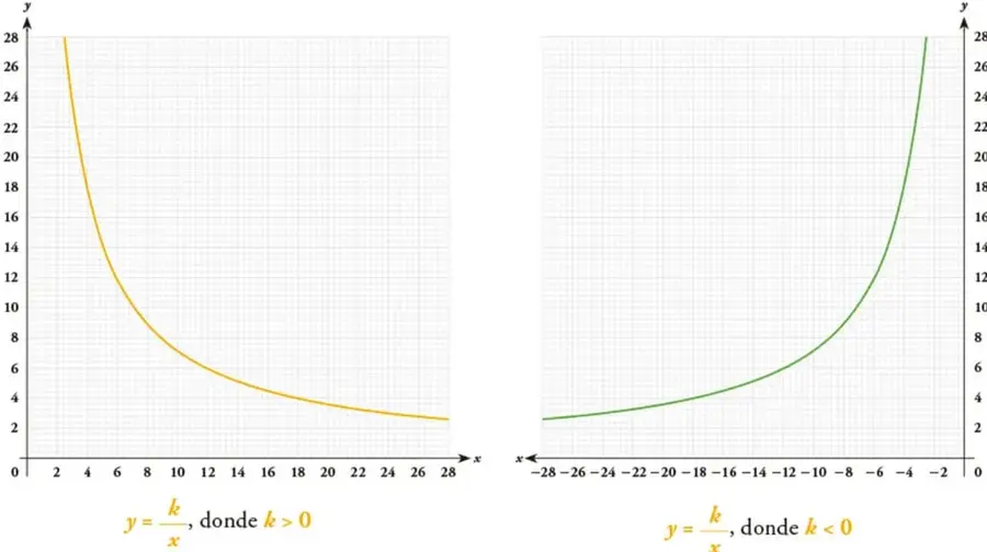 Gráfica de una hipérbola en el primer cuadrante con ecuación y = k/x, donde k > 0.